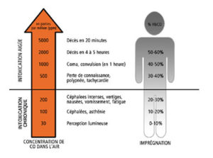 Fioul : comment éviter une intoxication au monoxyde de carbone (CO) ?