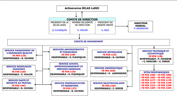 organigramme
